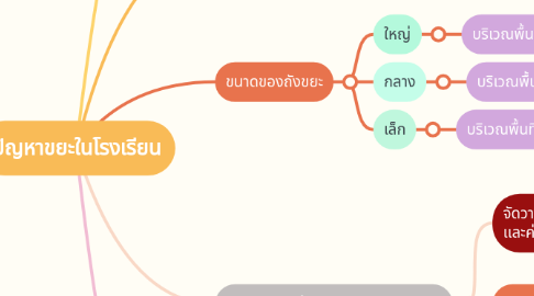 Mind Map: ปัญหาขยะในโรงเรียน
