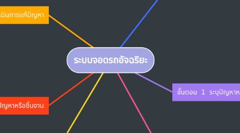 Mind Map: ระบบจอดรถอัจฉริยะ