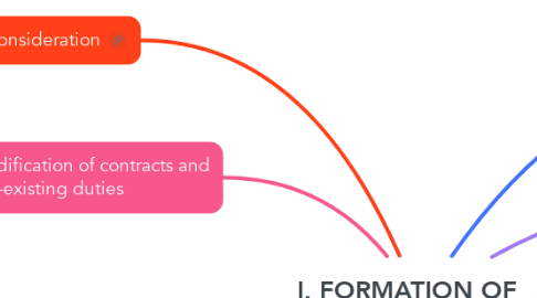 Mind Map: I. FORMATION OF CONTRACTS