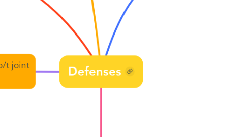 Mind Map: Defenses