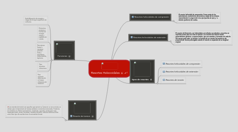 Mind Map: Resortes Helecoidales