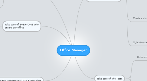 Mind Map: Office Manager