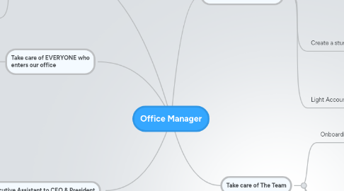 Mind Map: Office Manager