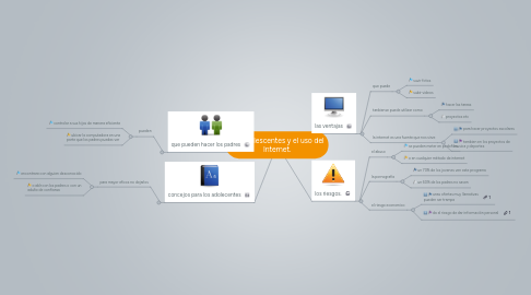 Mind Map: los adolescentes y el uso del Internet.