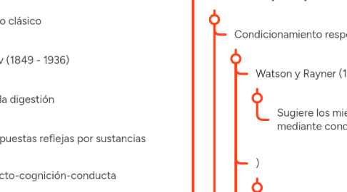 Mind Map: Análisis de la conducta