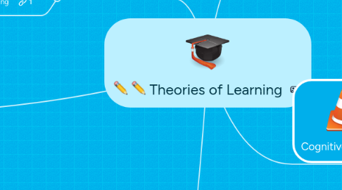 Mind Map: Theories of Learning