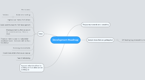 Mind Map: Development Roadmap