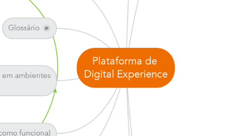 Mind Map: Plataforma de  Digital Experience