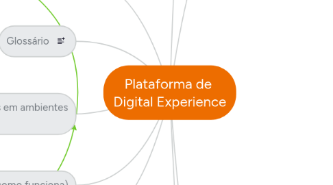 Mind Map: Plataforma de  Digital Experience