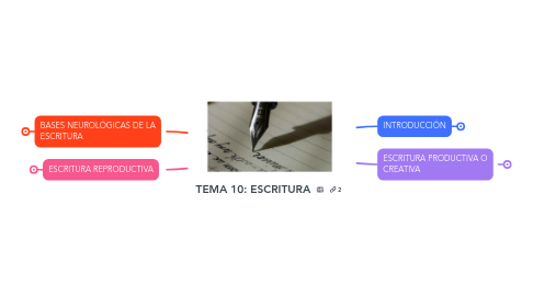 Mind Map: TEMA 10: ESCRITURA