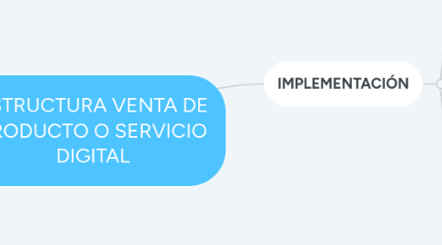 Mind Map: ESTRUCTURA VENTA DE PRODUCTO O SERVICIO DIGITAL