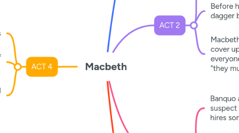 Mind Map: Macbeth