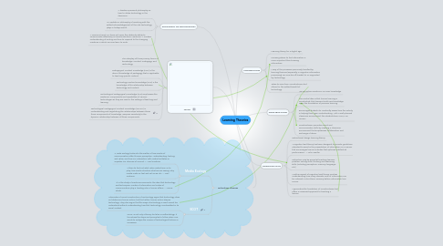 Mind Map: Learning Theories