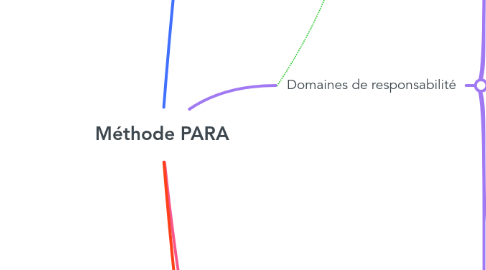 Mind Map: Méthode PARA