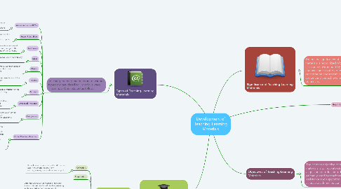 Mind Map: Development of Teaching-Learning Materials