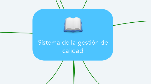 Mind Map: Sistema de la gestión de calidad