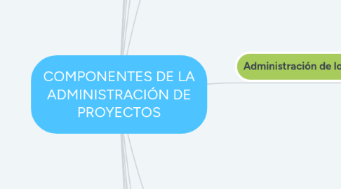 Mind Map: COMPONENTES DE LA ADMINISTRACIÓN DE PROYECTOS