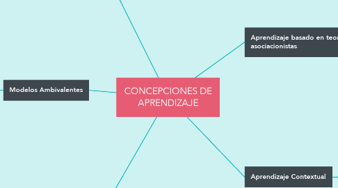 Mind Map: CONCEPCIONES DE APRENDIZAJE