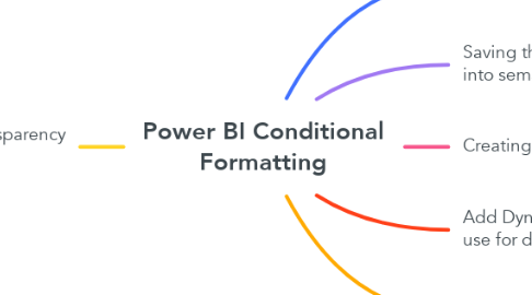 Mind Map: Power BI Conditional Formatting
