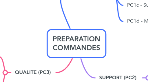 Mind Map: PREPARATION COMMANDES