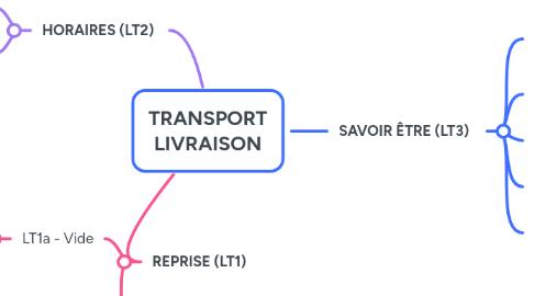 Mind Map: TRANSPORT LIVRAISON