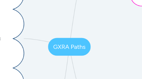 Mind Map: GXRA Paths