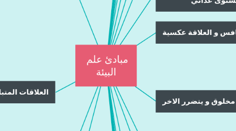 Mind Map: مبادئ علم البيئة