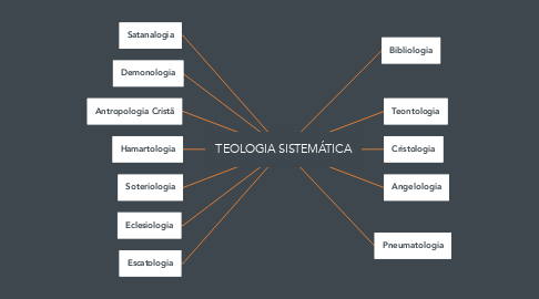 Mind Map: TEOLOGIA SISTEMÁTICA