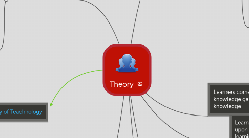 Mind Map: Theory