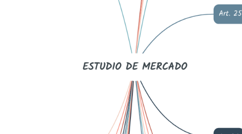 Mind Map: ESTUDIO DE MERCADO