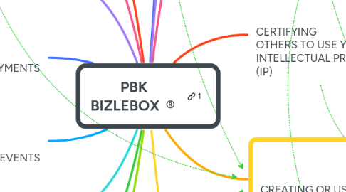 Mind Map: PBK BIZLEBOX ®