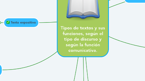 Mind Map: Tipos de textos y sus funciones, según el tipo de discurso y según la función comunicativa.
