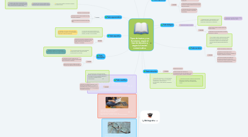 Mind Map: Tipos de textos y sus funciones, según el tipo de discurso y según la función comunicativa.