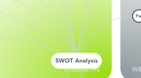 Mind Map: SWOT Analysis