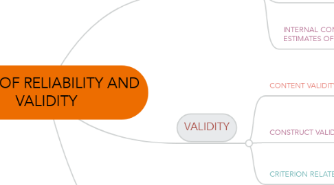 Mind Map: TYPES OF RELIABILITY AND VALIDITY