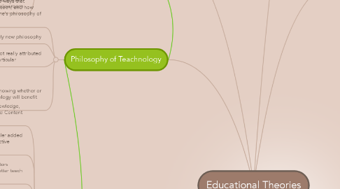 Mind Map: Educational Theories