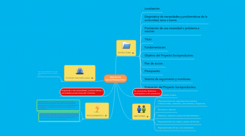 Mind Map: PROYECTO SOCIOPRODUCTIVO