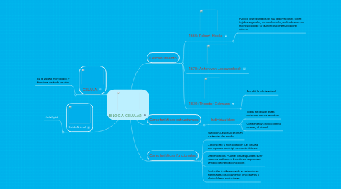 Mind Map: BILOGIA CELULAR