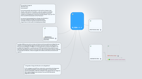 Mind Map: EL SIDA