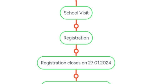 Mind Map: SECNSFF 2024 Road Map