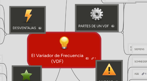 Mind Map: El Variador de Frecuencia (VDF)