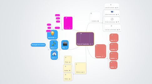 Mind Map: Fiesta de Cumpleaños