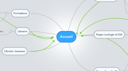 Mind Map: Accueil