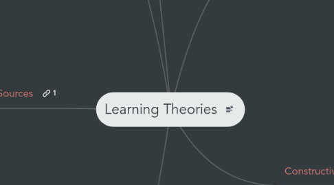 Mind Map: Learning Theories