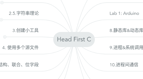 Mind Map: Head First C