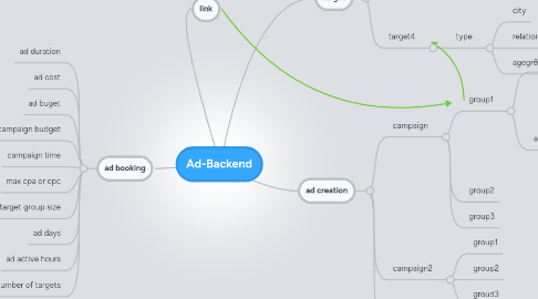 Mind Map: Ad-Backend