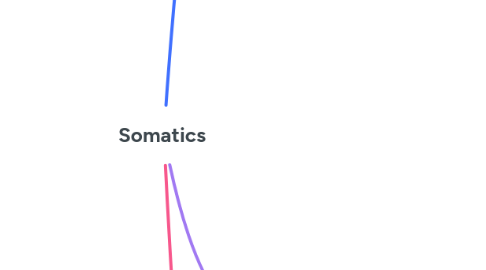 Mind Map: Somatics