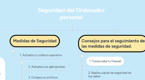 Mind Map: Seguridad del Ordenador personal