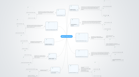 Mind Map: AVANCES TECNOLOGICOS