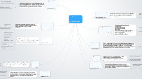 Mind Map: AVANCES TECNOLOGICOS